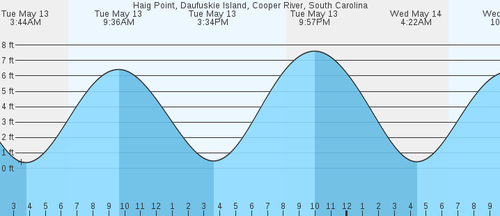 tide graph