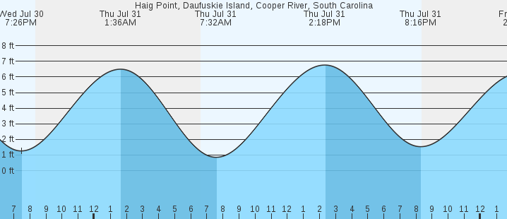 tide graph