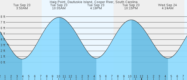 tide graph