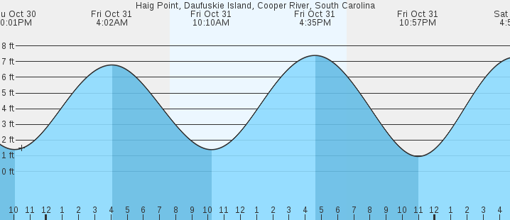 tide graph