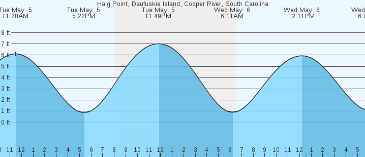 tide graph
