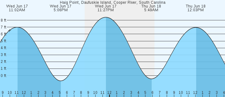 tide graph