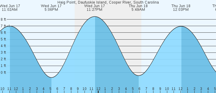tide graph