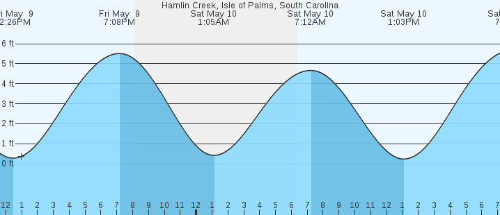tide graph