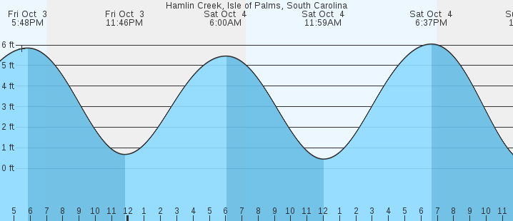 tide graph