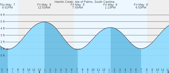 tide graph