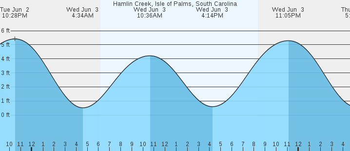 tide graph