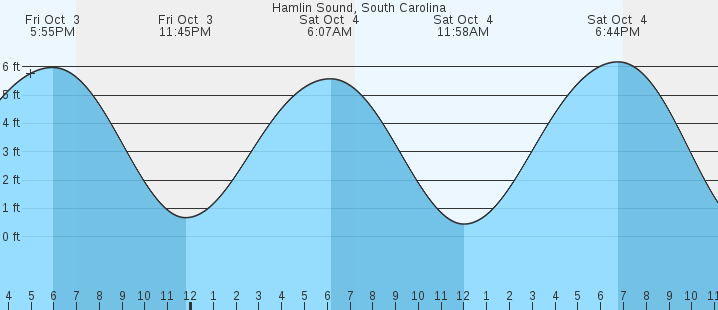 tide graph