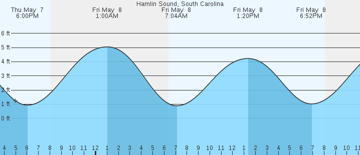 tide graph