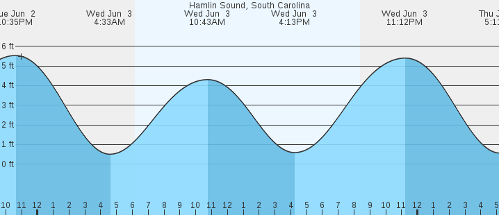 tide graph