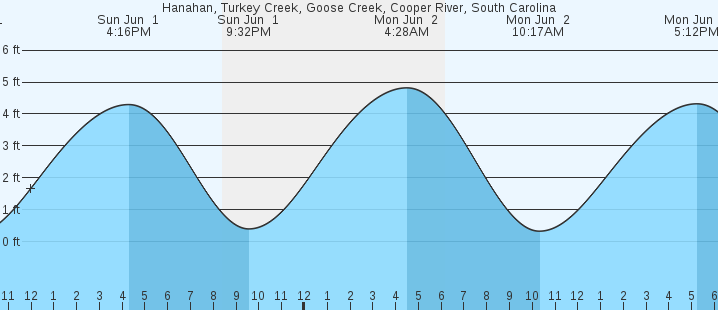 tide graph