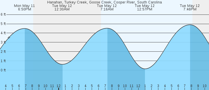 tide graph