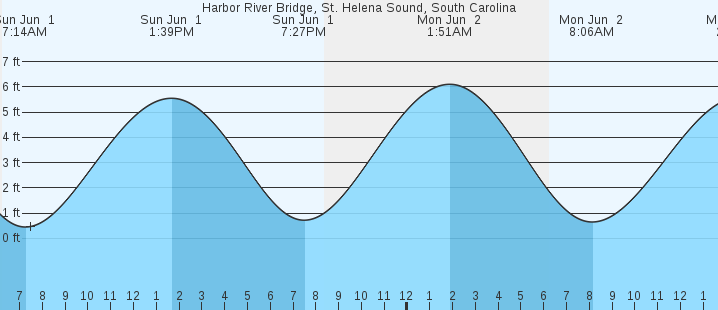 tide graph