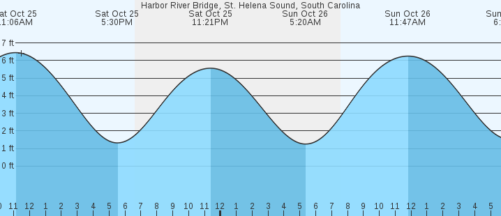 tide graph