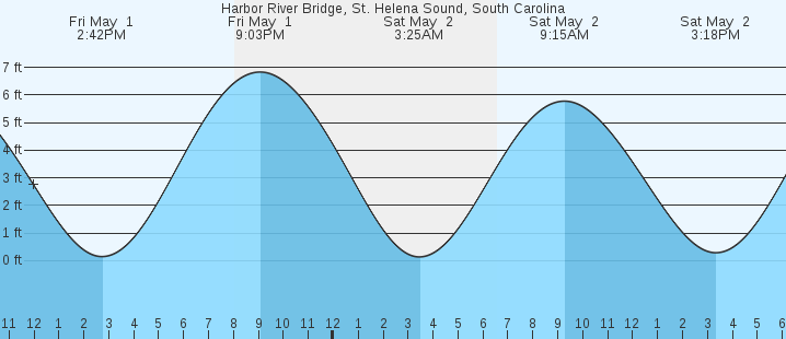 tide graph