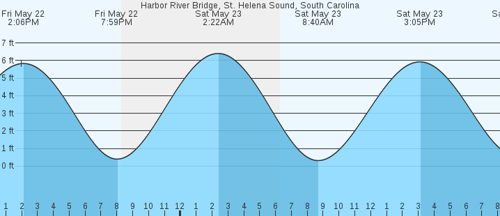 tide graph