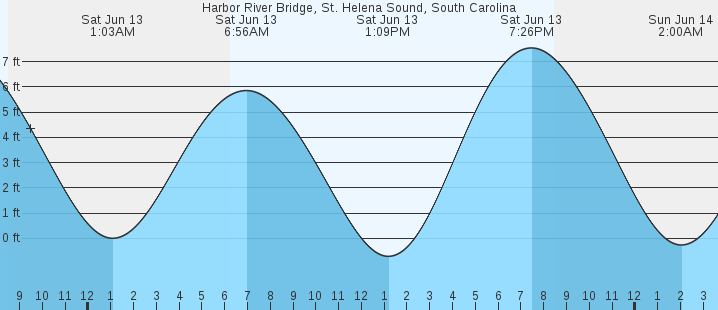 tide graph