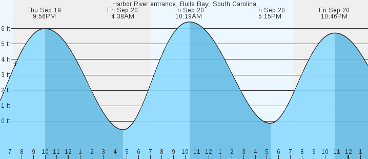 harbor-river-entrance-bulls-bay-sc-tides-marineweather