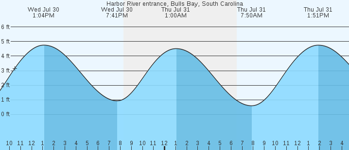 tide graph