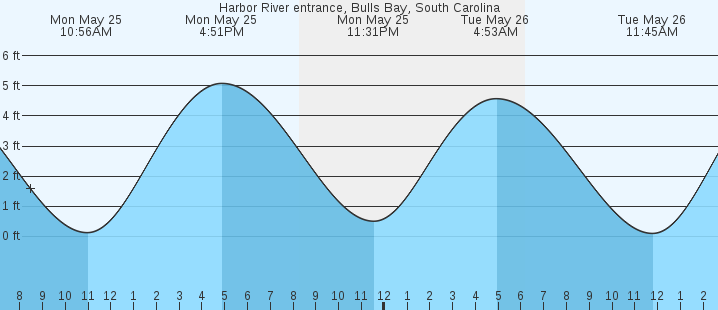 tide graph