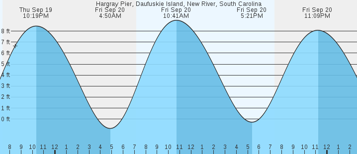 hargray-pier-daufuskie-island-new-river-sc-tides-marineweather