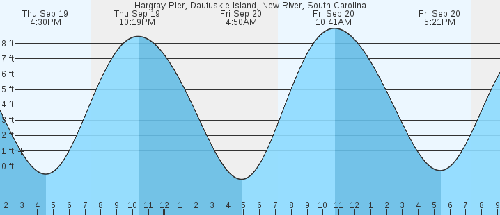 hargray-pier-daufuskie-island-new-river-sc-tides-marineweather