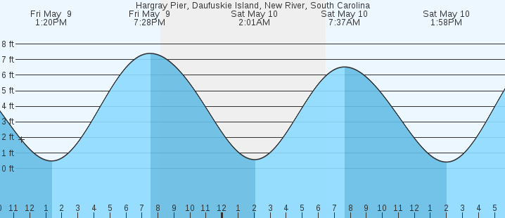 tide graph