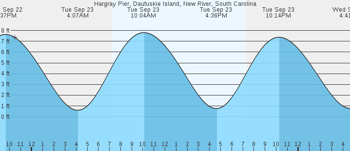 tide graph