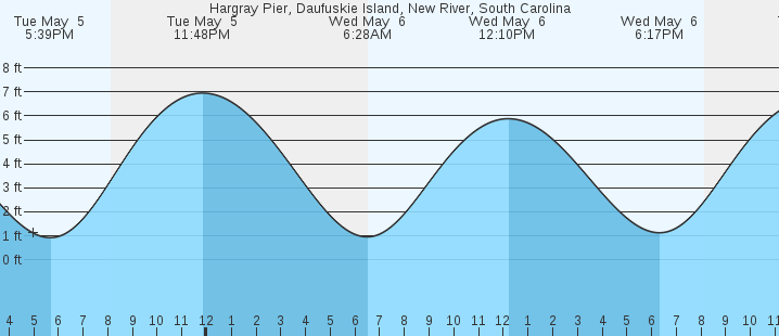 tide graph