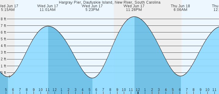 tide graph