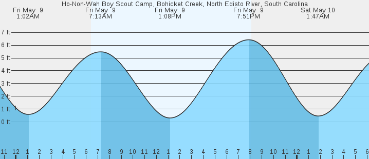 tide graph