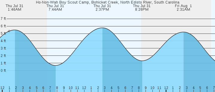 tide graph