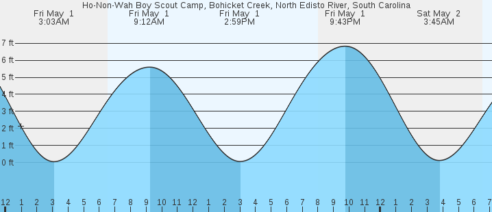 tide graph