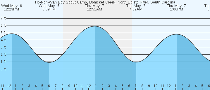 tide graph