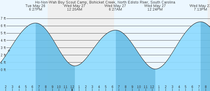 tide graph