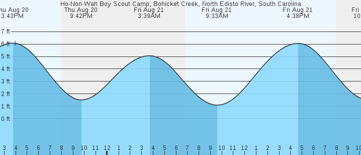 tide graph