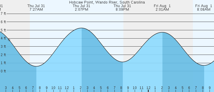 tide graph