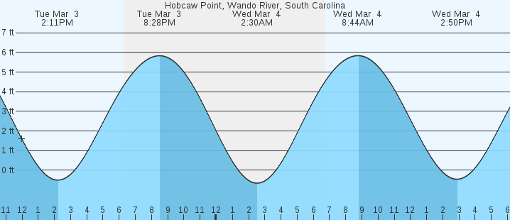 tide graph