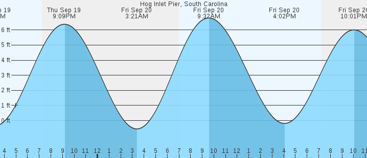 hog-inlet-pier-sc-tides-marineweather