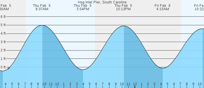tide graph