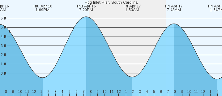 tide graph