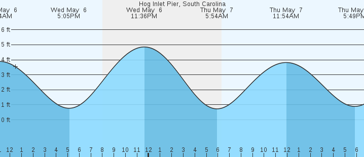 tide graph