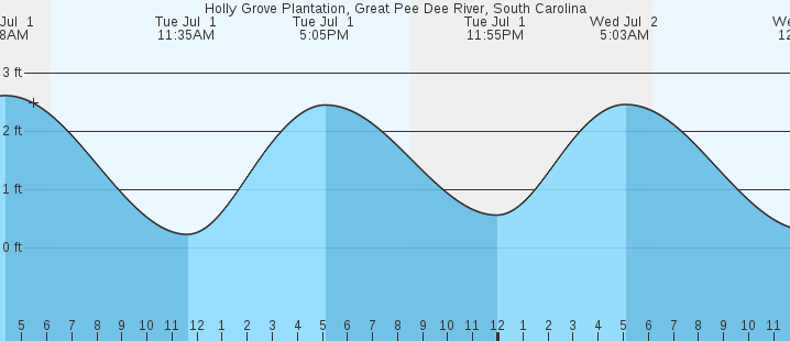 tide graph