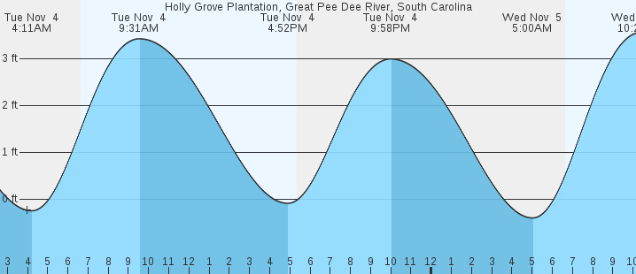 tide graph