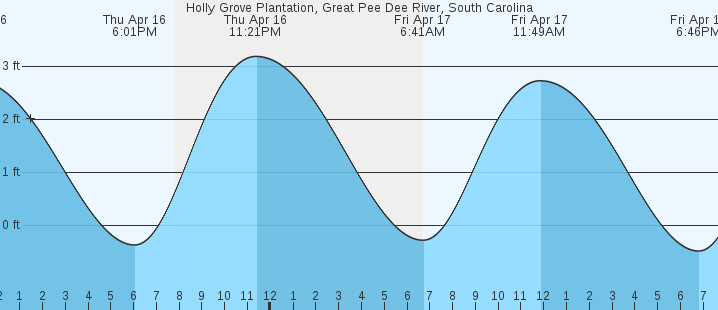 tide graph