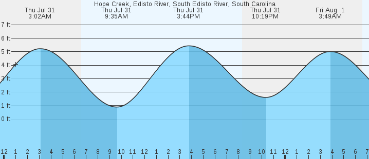 tide graph