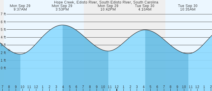 tide graph