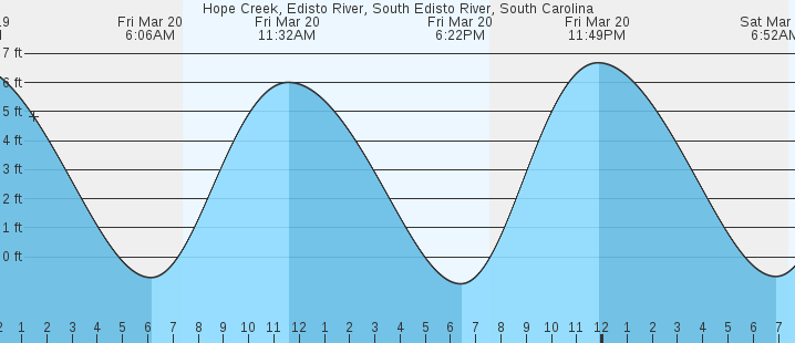 tide graph