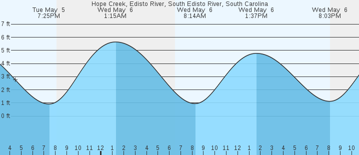 tide graph