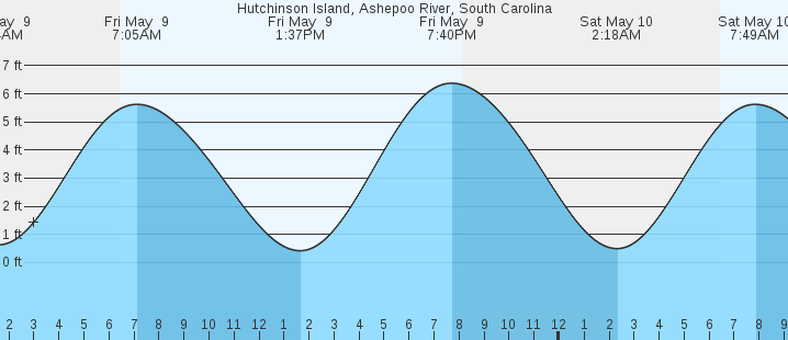 tide graph